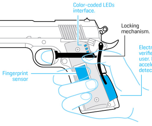 Infographic Smart Guns Nicolas Rapp Design Studio