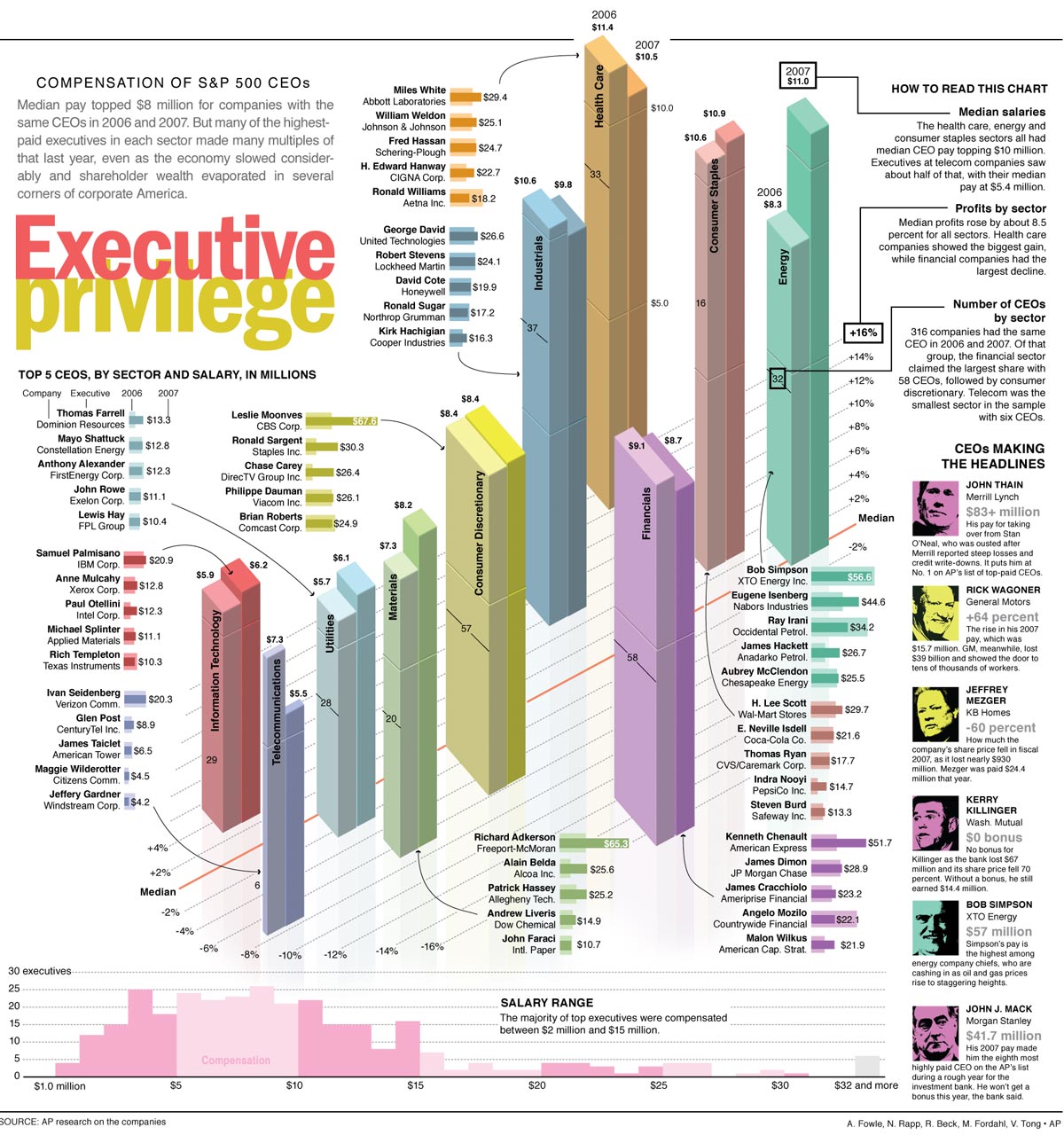 Ceo Salaries