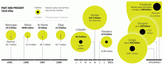 IPOs Tech IPOs now and then.