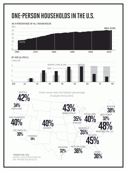 Statistics on single households