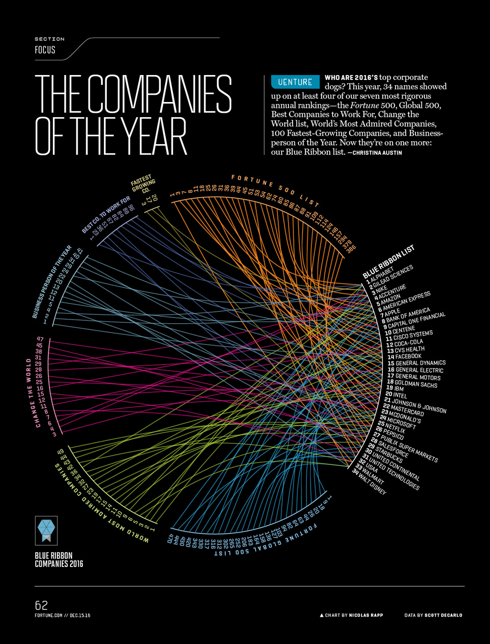 Companies of the year infographic