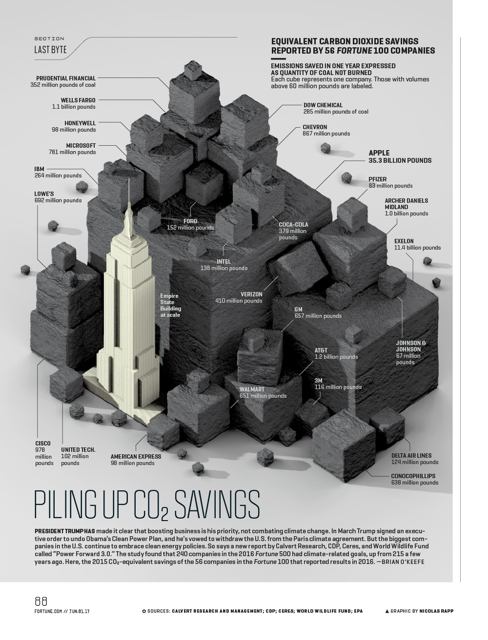 Infographic looks at CO2 savings from Fortune 500 companies