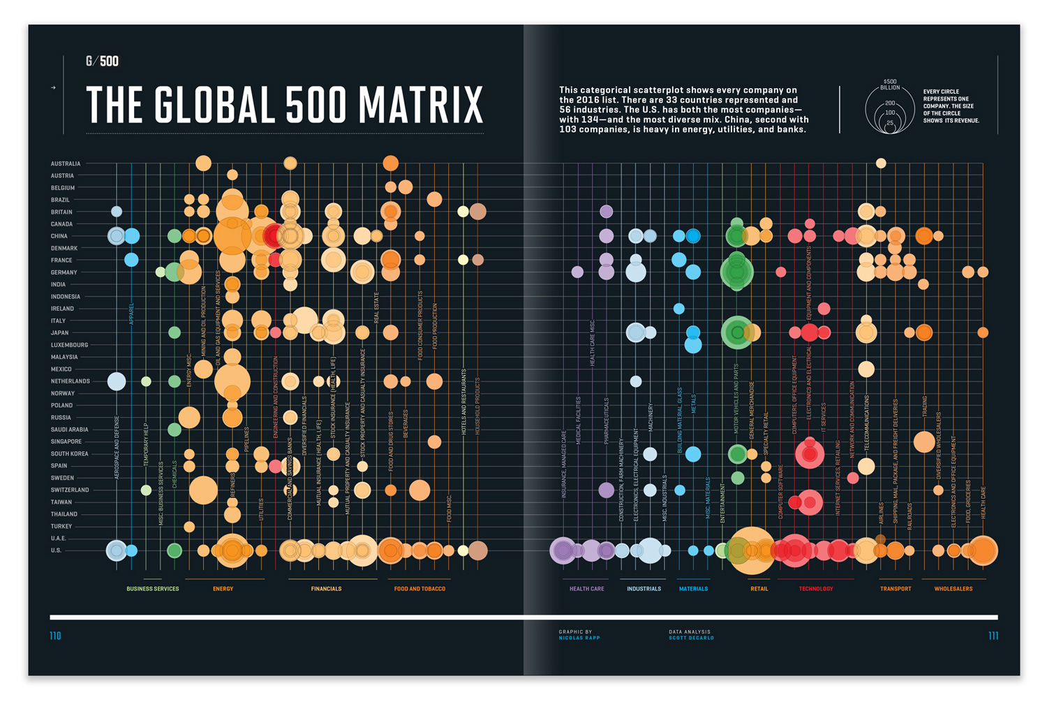 Infographic showing revenues for each Global 500 companies