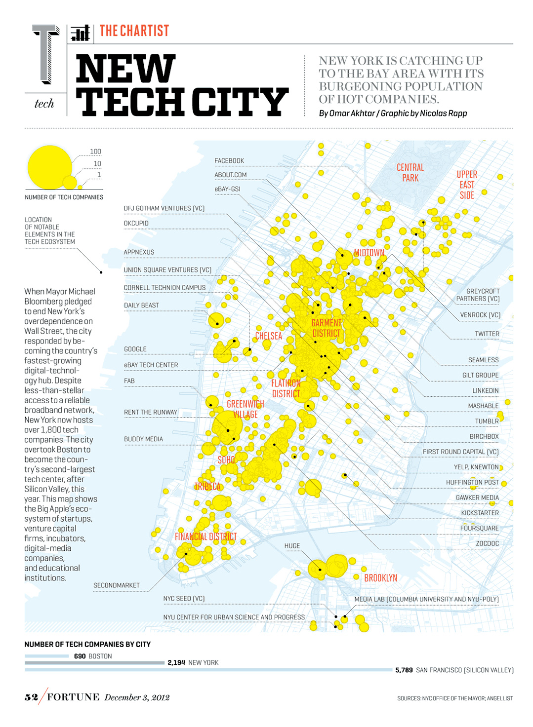 A Data Map Of New York City Tech Companies