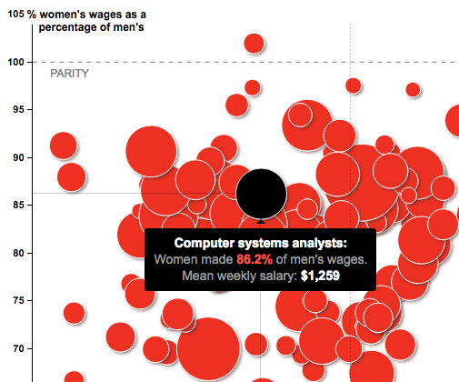 Women Wages