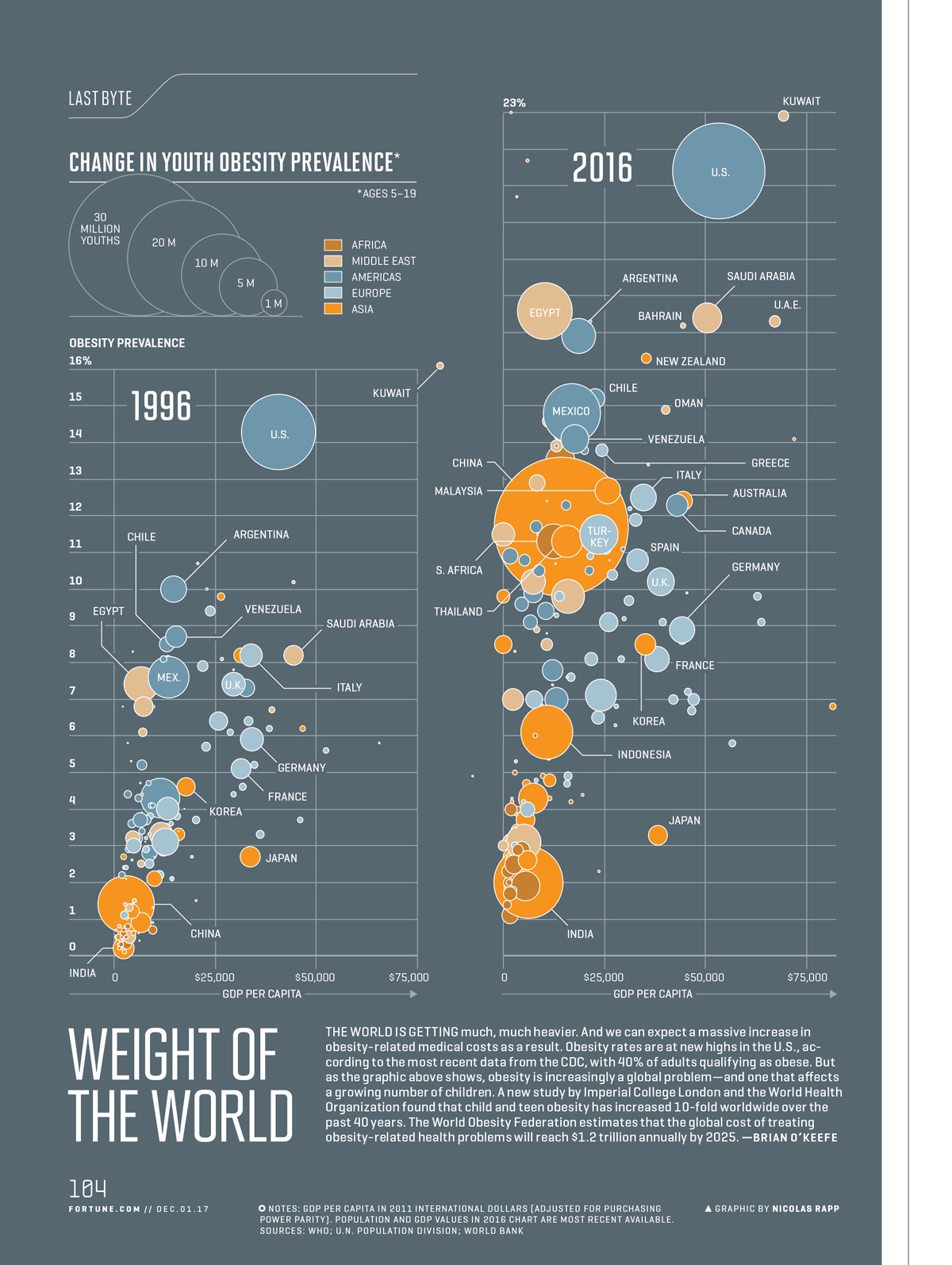 Infographic shows the change in youth obesity prevalence