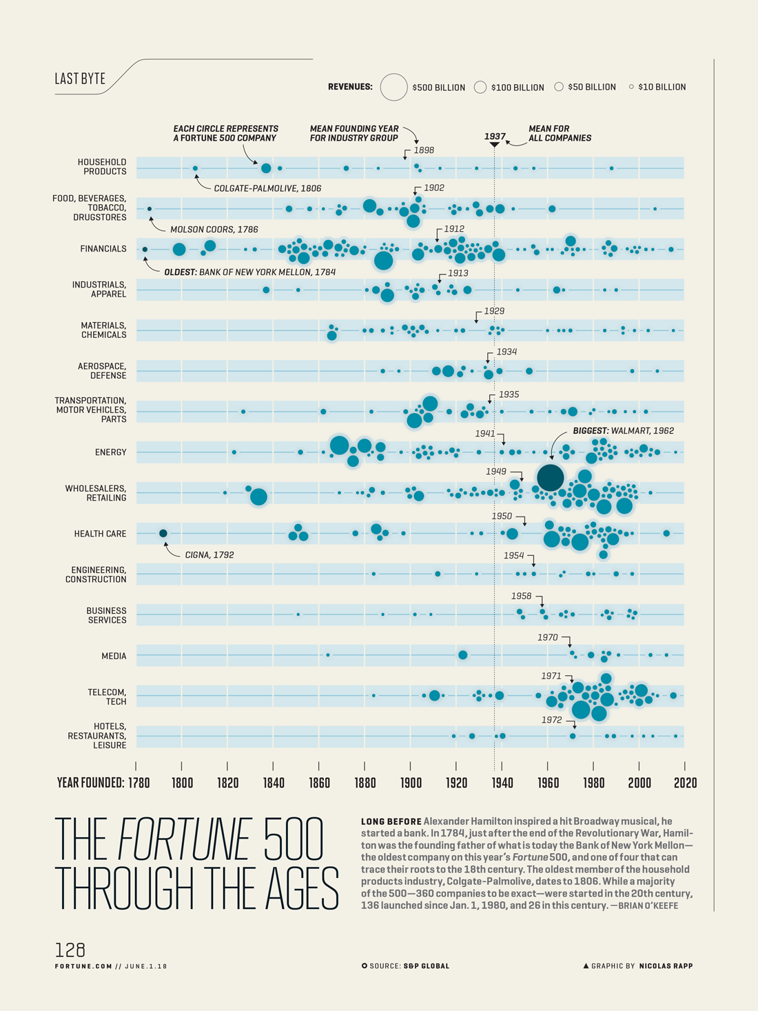 The ages of Fortune 500 companies