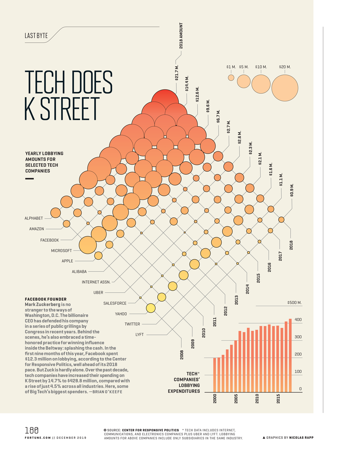 Infographic shows lobbying expenses by tech companies
