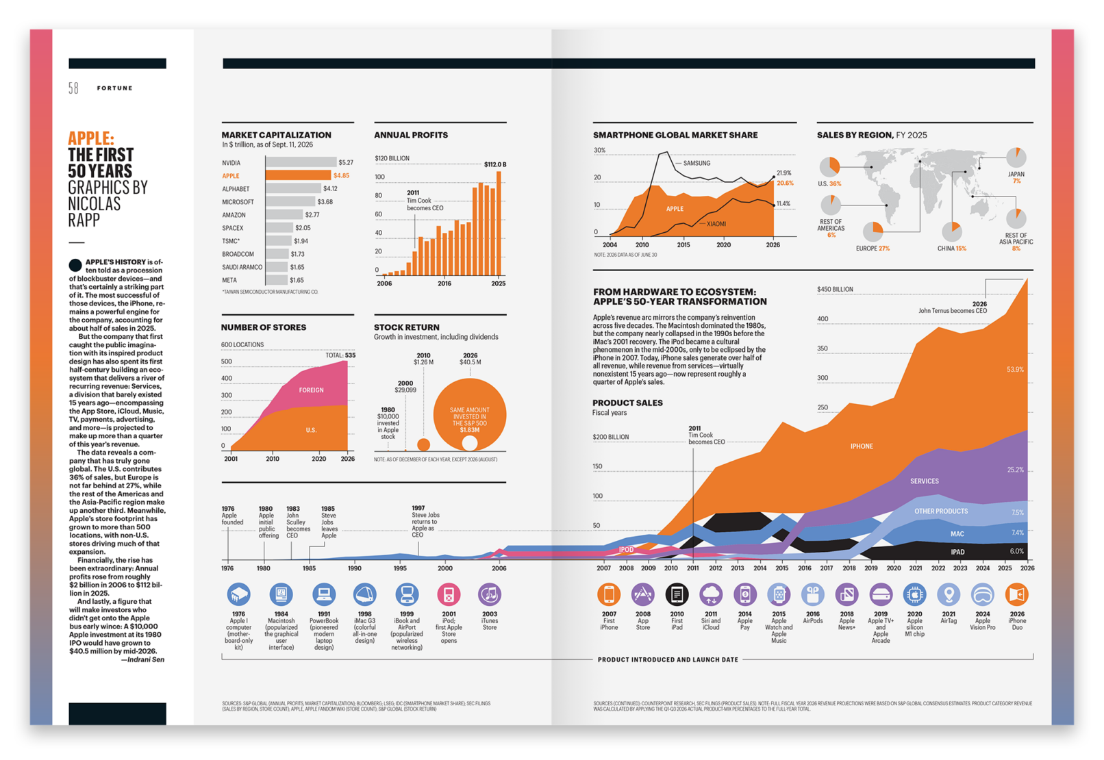 Apple infographics
